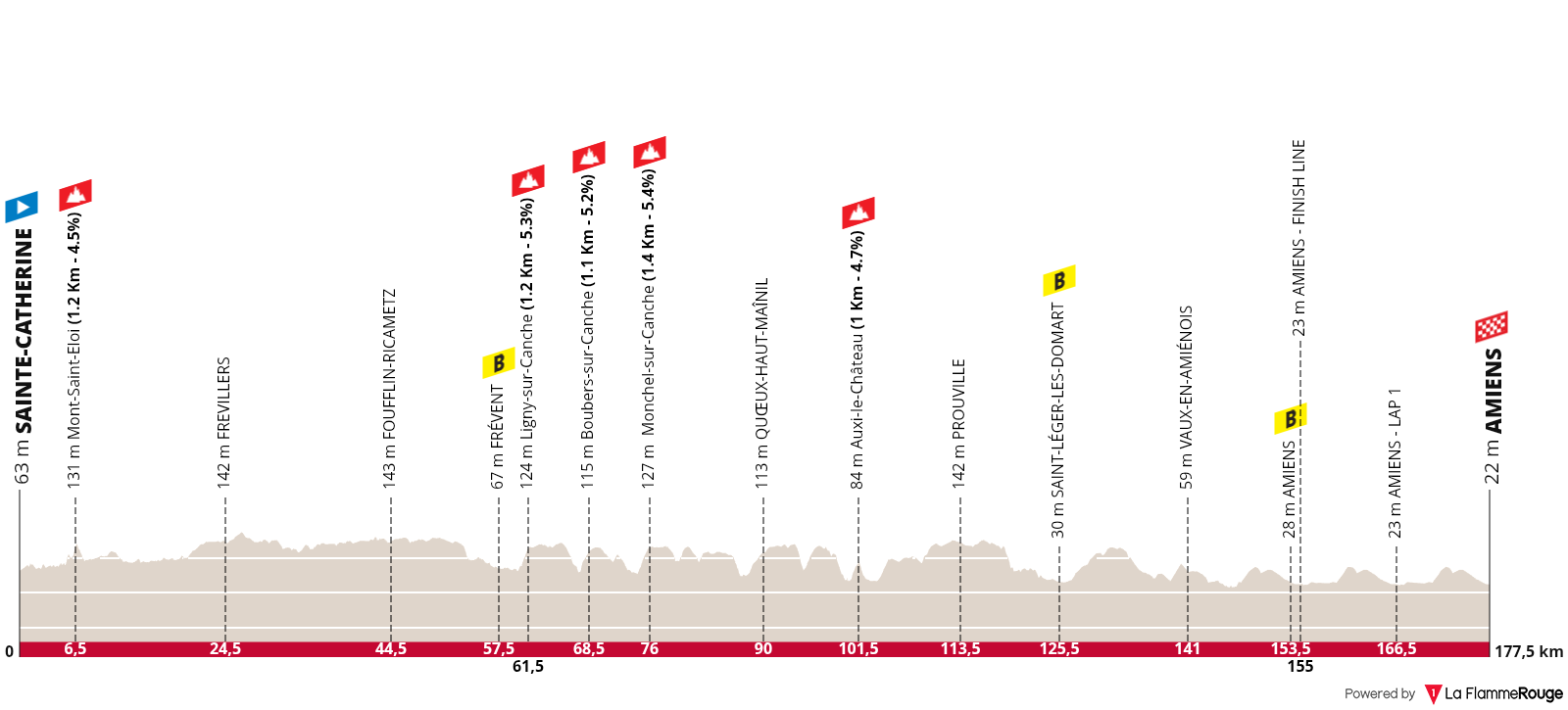 Etapeprofil for 1. etape af cykelløbet 4 Jours de Dunkerque / Grand Prix des Hauts de France